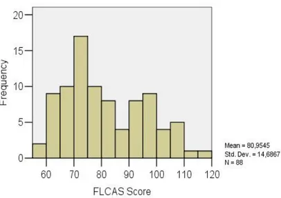 Figure 1. Histogram of FLCAS scores for female students 