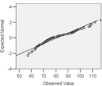 Figure 3. Normal Q-Q plot of FLCAS scores for female students 
