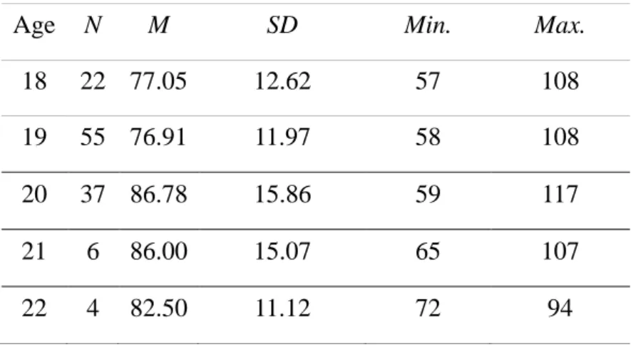 Table 8: Descriptive statistics for age 