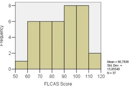 Figure 9. Histogram of FLCAS scores for 20 years old students 