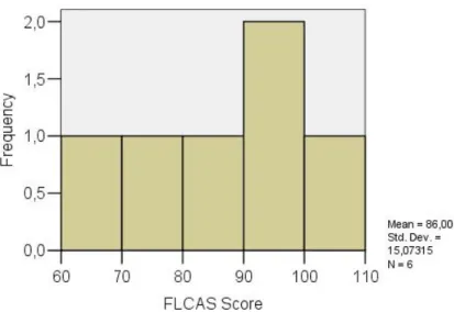 Figure 10. Histogram of FLCAS scores for 21 years old students 