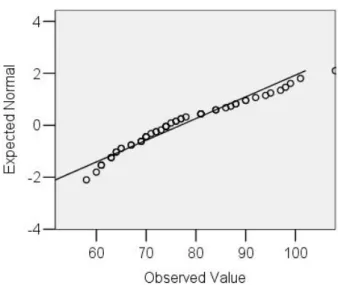 Figure 13. Normal Q-Q plot of FLCAS scores for 19 years old students 