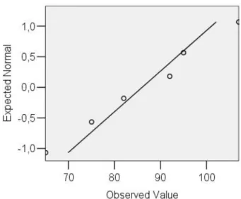 Figure 15. Normal Q-Q plot of FLCAS scores for 21 years old students 