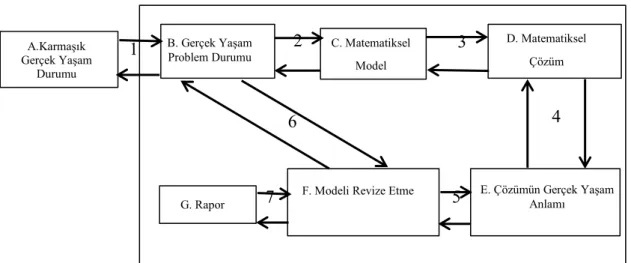 Şekil  3.  Süreç  modeli.  “A  Framework  for  Success  in  Implementing  Mathematical  Modelling  in  the  Secondary  Classroom”,  Stillman,  G.,  Galbraith,  P.,  Brown,  J