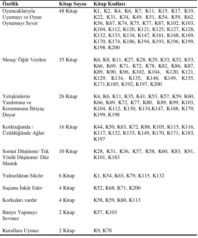 Tablo 6: Çocukluk Dönemi ile ĠliĢkilendirilen Özellikler 