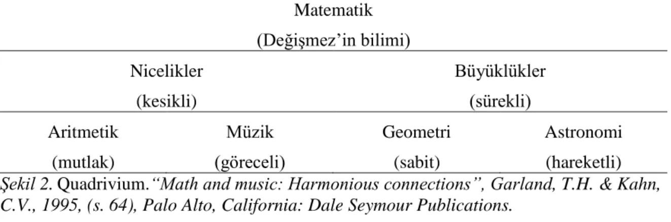 Şekil 2. Quadrivium.“Math and music: Harmonious connections”, Garland, T.H. &amp; Kahn, 