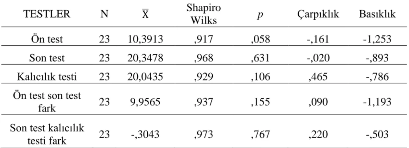 Tablo  3’e  göre  deney  grubuna  ait  tüm  test  puanlarının  Shapiro  Wilks  normallik  testi  analizlerinde hesaplanan p değeri ,05’den büyük olduğundan deney grubu test puanlarının  normal  dağılımdan  aşırı  sapma  göstermediği  sonucuna  ulaşılır