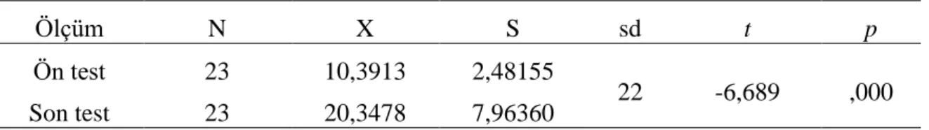 Tablo  3’teki  normallik  testi  sonuçlarına  göre  deney  grubuna  ait  ön  test  son  test  fark  puanlarının p değeri ,155 &gt;,05 olduğundan  fark puanları  normal  dağılımdan aşırı  sapma  göstermemektedir
