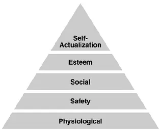 Figure 8. Maslow‟s hierarchy of needs 