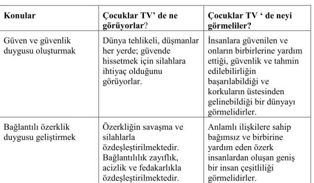 Şekil 1 :Televizyonu Değerlendirmek Đçin Gelişimsel Çerçeve 