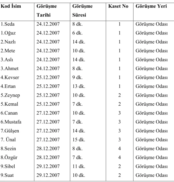 TABLO 2 – Görüşme Bilgileri  