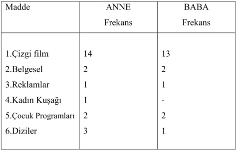 TABLO 3- Anne ve Babaların Çocukların Televizyonda En Çok Đzlediği  Programlara Đlişkin Görüşleri 
