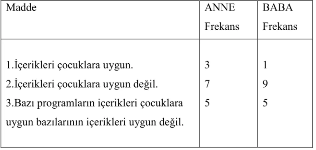 TABLO 4 - Anne ve Babaların Çocuklar Đçin Hazırlanan Programların  Đçeriklerine Đlişkin Görüşleri 