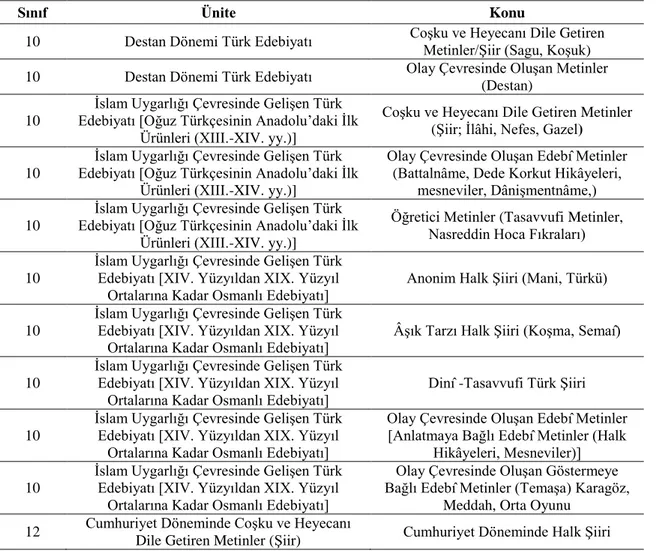 Tablo 6. Onuncu Sınıfta Yer Verilen Türk Halk Edebiyatı Ünite ve Konuları 