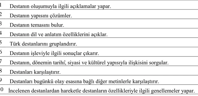 Tablo  8.  Onuncu  Sınıf  Destan  Dönemi  Türk  Edebiyatı  Ünitesi  Olay  Çevresinde  OluĢan  Metinler (Destan) Konusuna Ait Kazanımlar 