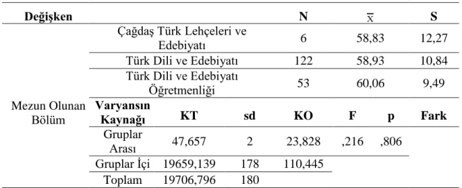 Tablo 30. Katılımcıların Ġslam Uygarlığı Çevresinde GeliĢen Türk Edebiyatı Ünitesindeki  ÂĢık Tarzı Halk ġiiri (KoĢma, Semaî) Konusuna Yönelik Kazanımlara ĠliĢkin GörüĢleri Ġle  Ġlgili  Toplam  Puanlarının  Mezun  Olunan  Bölüm  DeğiĢkenine  Göre  Farklılı