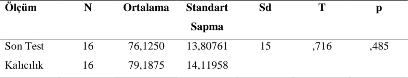 Tablo  71  incelendiğinde,  deney  ve  kontrol  grubunun  ön  teste  göre  düzeltilmiş  son  test  ortalama  katılım  hakkı  puanları  arasındaki  farkın  anlamlı  bulunmamıştır  (F  ( 1;125) =,498, 
