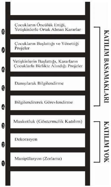 Şekil 1. Roger A. Hart’ın Katılım Merdiveni (Hart, 1992)  
