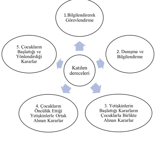 Şekil 2. Katılım dereceleri 