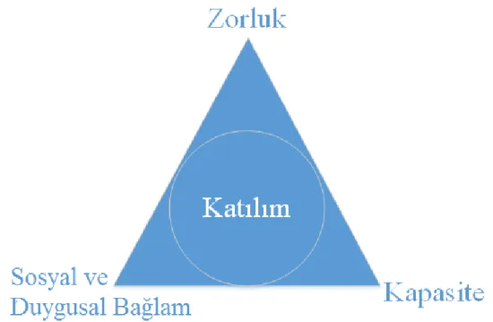 Şekil  7.  Genç  katılımı  üçgeni  modeli.  “Participation  Models:  Citizens,  Youth,  Online”  Karsten,  2012,   https://www.nonformality.org/wp-content/uploads/2011/07/Participation-Models-20110703.pdf kaynağından uyarlanmıştır