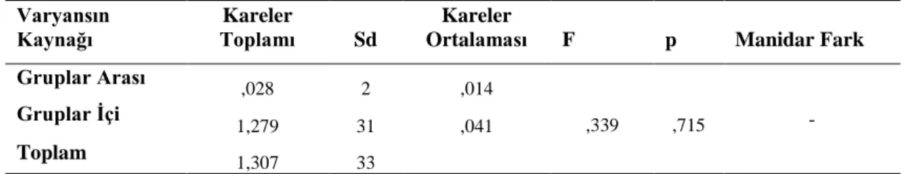 Tablo 29.  Sözlü Dönemine İlişkin Anava Sonuçları 