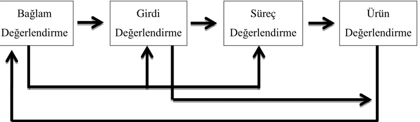 Şekil 1. CIPP değerlendirme modeli bileşenleri arasındaki ilişkiler (Karataş, 2007, s