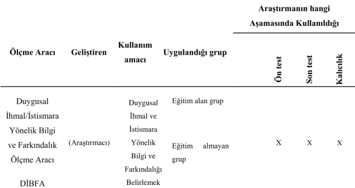 Tablo 3.Veri Toplama Aracına İlişkin Temel Bilgiler 