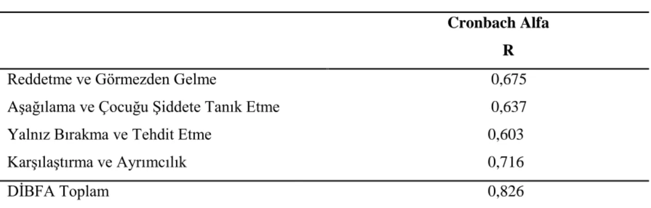Tablo 5. DİBFA Güvenirlik Çalışması Sonuçları 