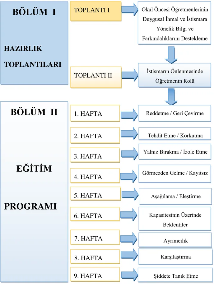 Şekil 4.Eğitim Programının Uygulanmasına İlişkin Akış Şeması 