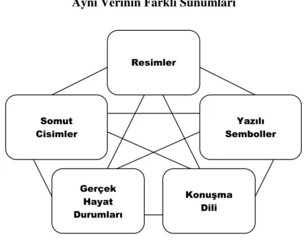 Şekil  3  incelendiğinde  her  bir  sunum  kendi  aralarında  dönüştürülebilir  niteliğe sahip olduğu görülmektedir