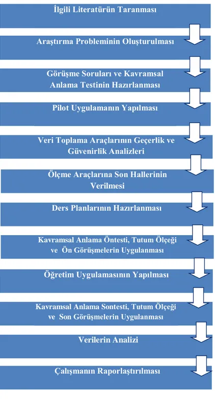 Şekil 2 : Yapılan Çalışmanın Akış Şeması  Araştırma Ortamı 