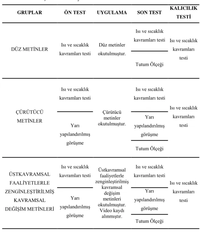 Tablo 3.1.2.1. AraĢtırmanın Deneysel Deseni 