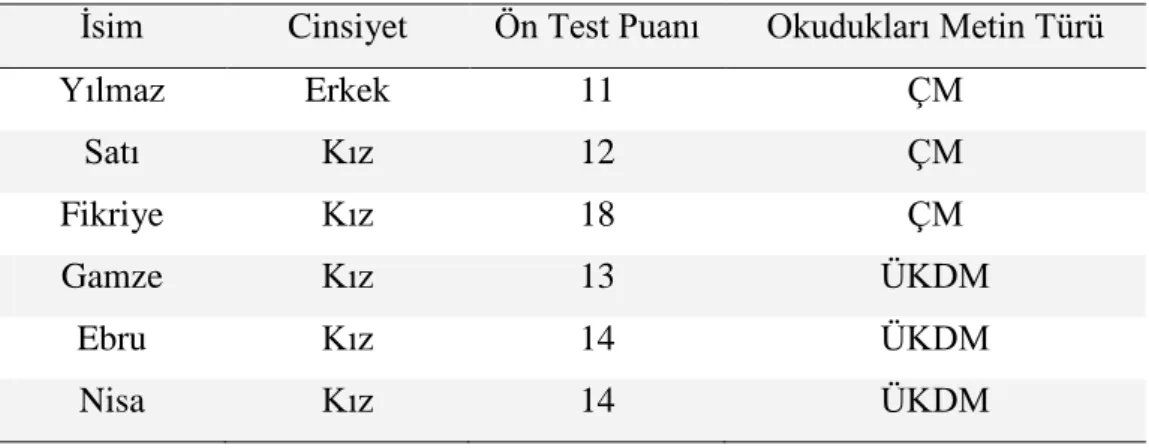 Tablo 3.2.2. GörüĢme Yapılan Öğretmen Adaylarının Özellikleri  Ġsim  Cinsiyet  Ön Test Puanı  Okudukları Metin Türü 