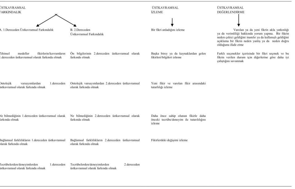 Tablo 1.1.6. Üstkavramsal Faaliyetler  ÜSTKAVRAMSAL  FARKINDALIK   ÜSTKAVRAMSAL  ĠZLEME  ÜSTKAVRAMSAL  DEĞERLENDĠRME 