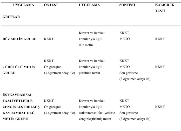 Tablo 3.1. AraĢtırma Modeli 