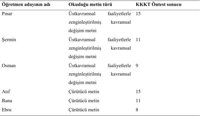 Tablo  3.2.  GörüĢmeye  Katılan  Öğretmen  Adaylarının  Öntest  Sonuçları  ve  Okudukları Metin Türleri 