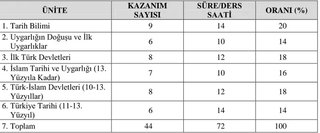 Tablo 2. Tarih Dersi 9. Sınıf Öğretim Programı Üniteleri, Kazanım Sayıları, Süreleri ve  Oranları (MEB, 2007) ÜNĠTE  KAZANIM  SAYISI  SÜRE/DERS SAATĠ  ORANI (%)  1