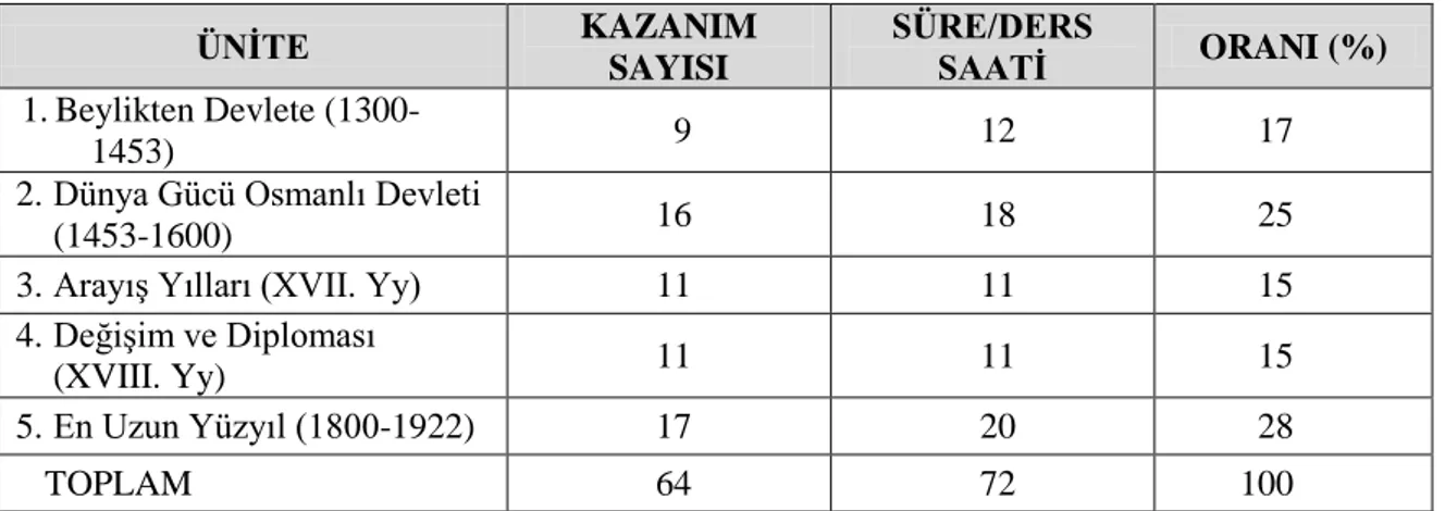 Tablo 3. Tarih Dersi 10. Sınıf Öğretim Programı Üniteleri, Kazanım Sayıları, Süreleri ve  Oranları (MEB, 2011)  ÜNĠTE  KAZANIM  SAYISI  SÜRE/DERS SAATĠ  ORANI (%)  1