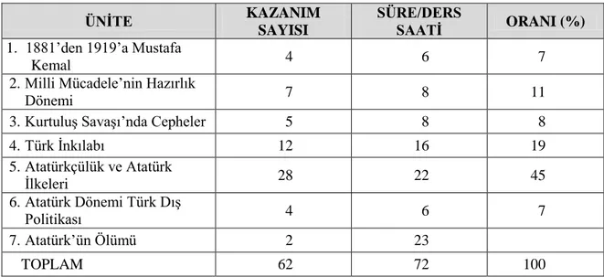 Tablo 4. T.C Ġnkılap Tarihi ve Atatürkçülük Dersi Öğretim Programı Üniteleri, Kazanım  Sayıları, Süreleri ve Oranları (MEB, 2012)