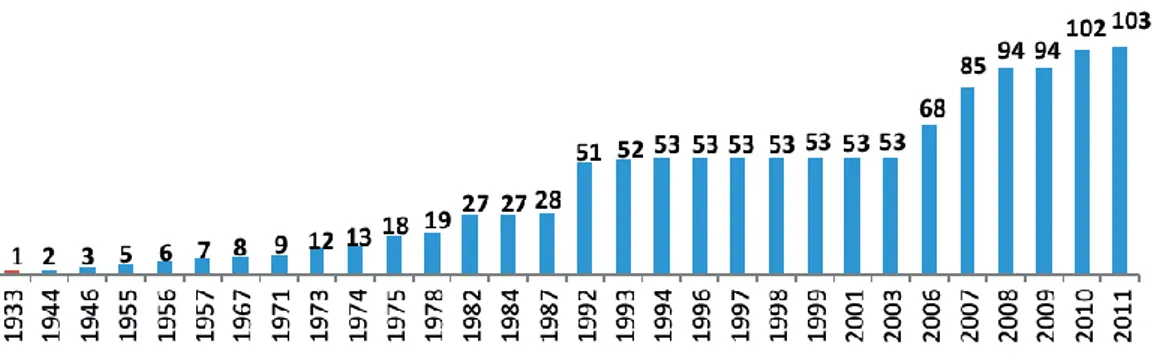 Grafik 1. Türkiye’de Yıllara Göre Devlet Üniversitelerinin Sayısı (1933-2011) (Günay ve  Günay, 2011) 