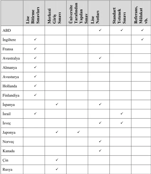 Tablo 6. Üniversite GiriĢ Sistemlerinin KarĢılaĢtırılması (Günay ve Gür. Ankara, 2009) Lise  Bitirme  Sınavları Merkezi  GiriĢ  Sınavı Üniversite Tarafından Yapılan Sınav Lise  Notları Standart  Yetenek Sınavı Referans,  Mülakat vb