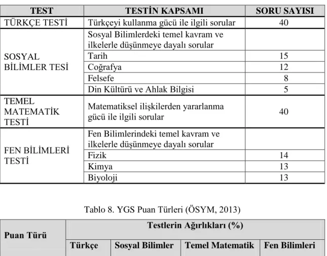 Tablo 7. YGS’deki Testler ve Kapsamları (ÖSYM, 2013)