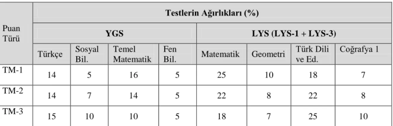 Tablo 12. LYS-3 ve LYS-4 Puan Türleri (ÖSYM, 2013)