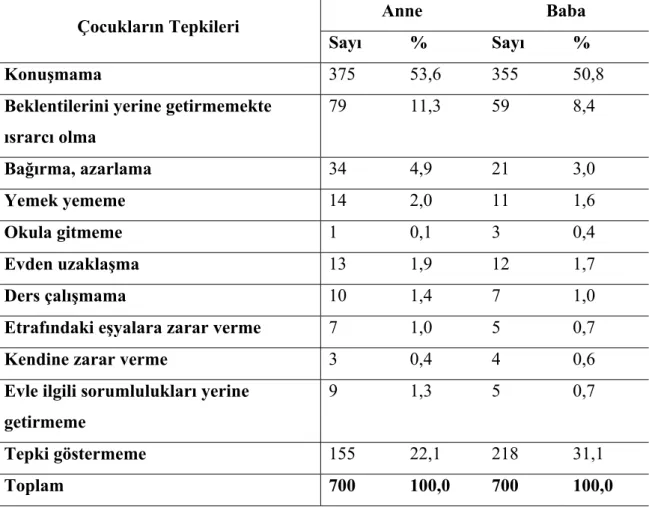 Tablo 6. Çocuklara Göre Anne-Babaları Beklentilerini Yerine Getirmediklerinde    En Çok Gösterdikleri Tepkilerin Dağılımı 