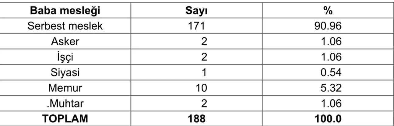 Tablo 9. Öğrencilerin babalarının mesleğine göre dağılımı 