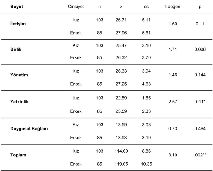TABLO 1. Öğrencilerin Cinsiyetlerine Göre Aile Yapılarının Değerlendirilmelerinin  Ortalamaları, Standart Sapmaları ve t Değerleri 