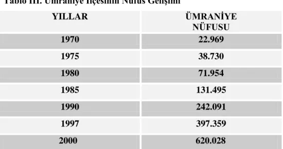 Tablo III. Ümraniye İlçesinin Nüfus Gelişimi 