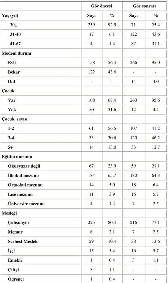 Tablo 1. Kadınların demografik özelliklerinin dağılımı (n=280) 