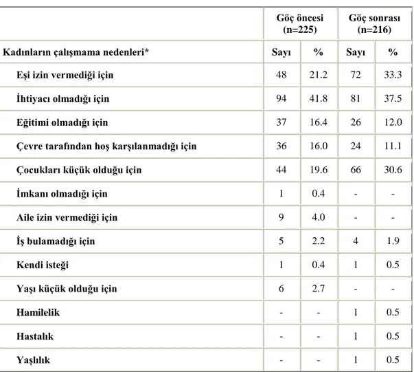 Tablo 2. Kadınların göç öncesi ve sonrası çalışmama nedenlerinin dağılımı (%) 