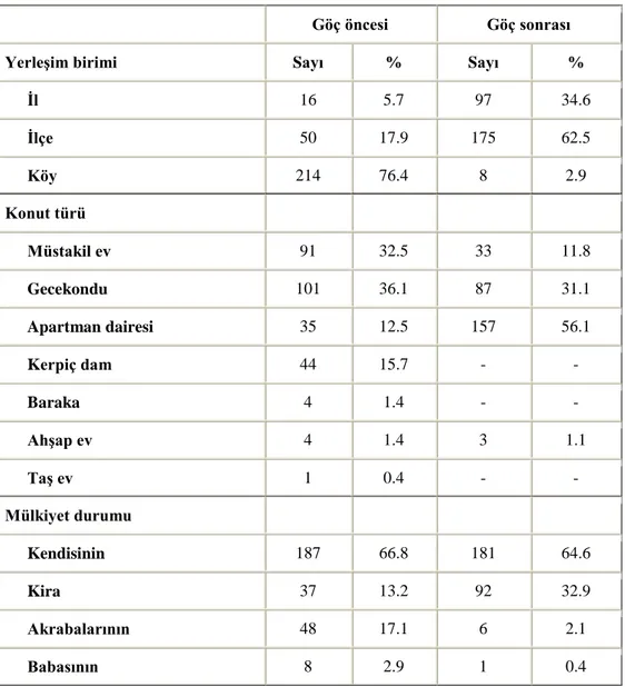 Tablo 4. Kadınların göç öncesi ve sonrası yaşadıkları yerleşim birimi, konut ve  mülkiyet bilgilerinin dağılımı (n=280) 